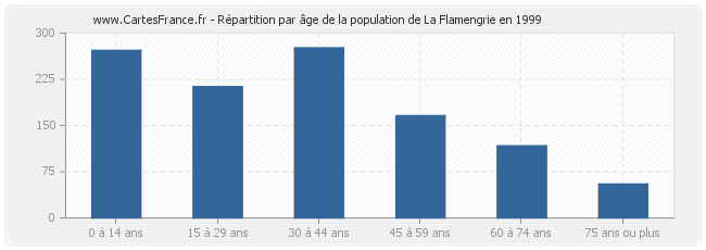 Répartition par âge de la population de La Flamengrie en 1999